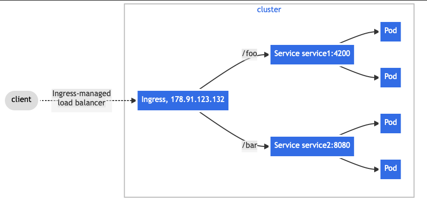 Figure 2 - Simple Fanout Ingress | Example, Source: Kubernetes Docs