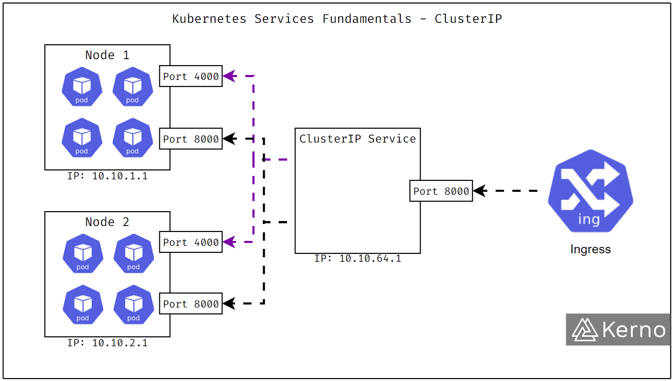 Figure 4 - Kubernetes Services | ClusterIP K8S Service