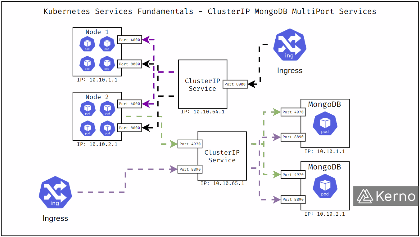 Figure 6 - Kubernetes Services | ClusterIP MultiPort Services