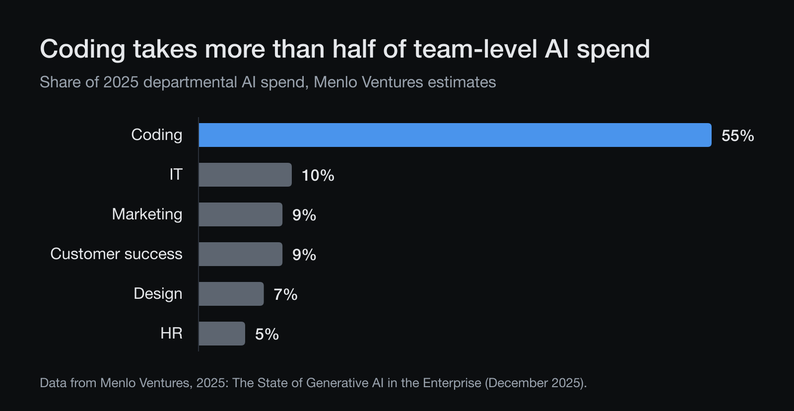 Bar chart of 2025 departmental AI spend from Menlo Ventures. Coding 55%, IT 10%, marketing 9%, customer success 9%, design 7%, HR 5%.