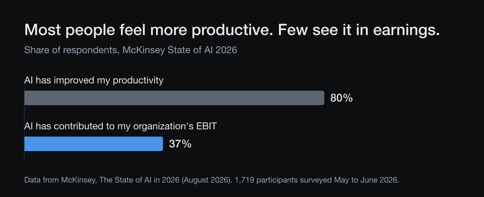 Bar chart from McKinsey's 2026 State of AI survey. 80% of respondents say AI improved their productivity, while 37% say AI contributed to their company's EBIT.